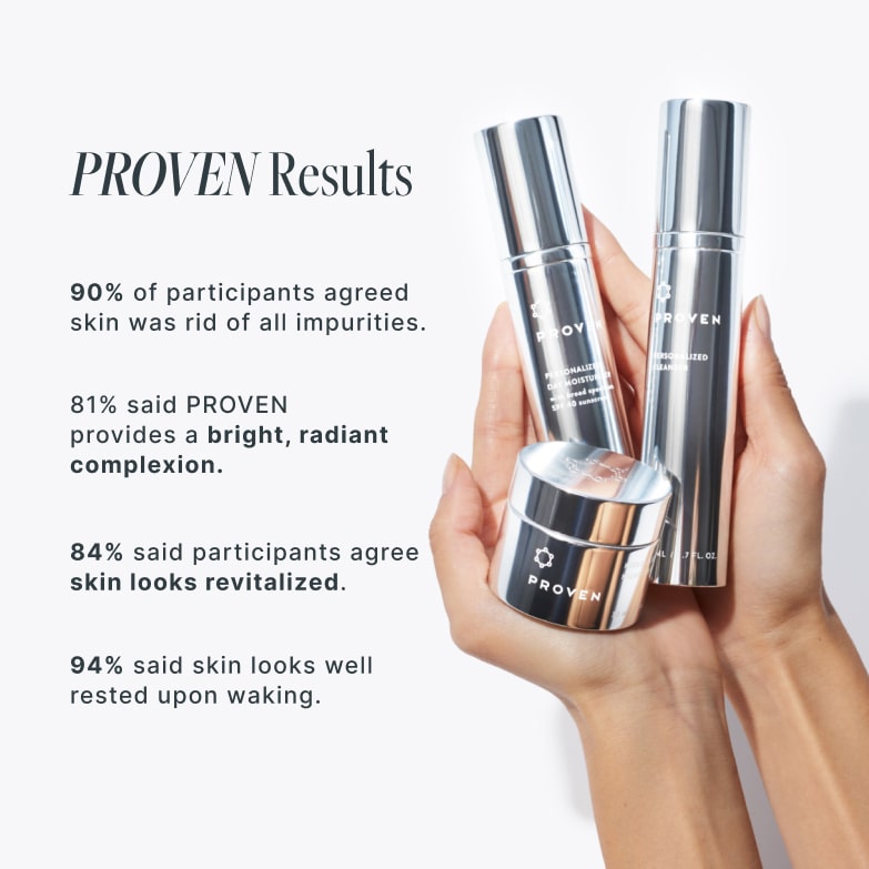 PROVEN Results: 90% of participants agreed skin was rid of all impurities, 81% said PROVEN provides a bright, radiant complexion, 84% agreed skin looks revitalized, and 94% said skin looks well rested upon waking.